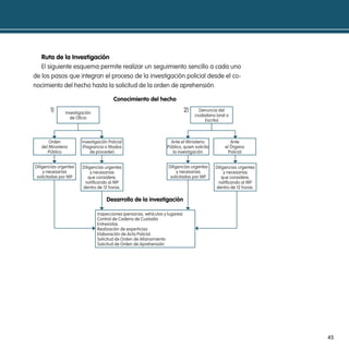 Ruta de la investigación
   El siguiente esquema permite realizar un seguimiento sencillo a cada uno
de los pasos que integran el proceso de la investigación policial desde el co-
nocimiento del hecho hasta la solicitud de la orden de aprehensión.

                                        conocimiento del hecho
       1)      Investigación                                                  2)     Denuncia del
                                                                                   ciudadano (oral o
                 de Oficio
                                                                                        Escrito)



       Orden           Investigación Policial                        Ante el Ministerio              Ante
   del Ministerio      (Flagrancia o Modos                         Público, quien solicita        el Órgano
      Público              de proceder)                               la investigación             Policial


Diligencias urgentes   Diligencias urgentes                        Diligencias urgentes      Diligencias urgentes
     y necesarias           y necesarias                                y necesarias              y necesarias
 solicitadas por MP       que considere,                            solicitadas por MP          que considere,
                        notificando al MP                                                     notificando al MP
                       dentro de 12 horas.                                                   dentro de 12 horas.

                                    desarrollo de la investigación

                               Inspecciones (personas, vehículos y lugares)
                               Control de Cadena de Custodia
                               Entrevistas
                               Realización de experticias
                               Elaboración de Acta Policial
                               Solicitud de Orden de Allanamiento
                               Solicitud de Orden de Aprehensión




                                                                                                                    45
 