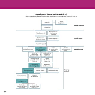 organigrama tipo de un cuerpo policial
                     Servicio de Investigaciones dentro de la estructura organizativa del Cuerpo de Policía


                                                                                           Consejo
                                                            Dirección
                                                                                         Disciplinario
                                                                                                                   nivel de dirección
                                                          Subdirección


                                                                    Respuesta a las
                                            Sala Situacional         Desviaciones
                                                                       Policiales

                                             Control de la                                                         nivel de apoyo
                                                                  Unidad de Apoyo 4
                                           Actuación Policial


                                          Unidad de Apoyo 5


                                                Centro                   Centro                      Centro
                Unidad Sustantiva 1        de Coordinación          de Coordinación             de Coordinación    nivel sustantivo
                                               Policial 1               Policial 2                  Policial 3

                                  Centro de             Coodinación de
                                 Operaciones               Vigilancia
                                Policiales (COP)          y Patrullaje

                               Coordinación de               Oficina
                              Servicio de Policía         de Atención
                                  Comunal                 a la Víctima

                                Coordinación              Recepción
                               de Investigación          de Denuncias


                                                                                                     despliegue
                  Estación Policial 1      Estación Policial 2     Estación Policial 3
                                                                                                     territorial


                                  Recepción
     Comunicaciones
                                 de Denuncias


      Investigaciones


         Núcleo de                Núcleo de
     Servicio de Policía      Servicio de Policía
        Comunal 1                Comunal 2


64
 