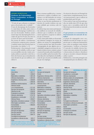 com o patrocínio

48

                 Guia do 1º Emprego 2011




            PEDRO PORTUGAL                                  Para as mesmas qualificações, a mesma          Os níveis de educação em Portugal são
            Professor da Universidade                       experiencia e região, as mulheres con-         muito baixos comparativamente aos ní-
            Nova e economista no Banco                      tinuam a ser discriminadas em termos           veis internacionais, o que se reflecte na
            de Portugal                                     salariais, ou seja, continuam a condi-         produtividade geral do país.
                                                            cionar as suas decisões profissionais às       A boa notícia é que um licenciado ga-
            “O mito de que acabaram os empregos             decisões do marido (embora esta seja           nha em média mais 63% do que uma
            para os licenciados não é verdade!              uma realidade que aconteça cada vez            pessoa com o secundário, sinal de há
            A taxa de desemprego dos licenciados            menos).                                        falta de pessoas licenciadas no mercado
            é a mais baixa de todas, assim como a           E embora haja uma maior participação           português.
            duração de desemprego é também me-              das mulheres no mercado de trabalho,
            nor nos licenciados. Embora actual-             sabemos que as mulheres são muito              O que pensam os economistas do
            mente haja mais desempregados licen-            menos agressivas a negociar os salários        funcionamento do mercado de tra-
            ciados do que há 20 anos, isso deve-se          do que os homens!                              balho?
            ao facto de haver mais licenciados!             Como vimos pelos dados, ser licenciado         A relação do empregador com o tra-
            Em termos de salário, o investimento            traz inúmeras vantagens: em termos de          balhador necessita de tempo, ou seja, é
            na formação compensa, pois a situação           salários, em termos de empregabilidade         preciso que se conheçam mutuamente,
            é também muito mais favorável para os           (é menos provável que haja licenciados         para, como em qualquer outra relação,
            licenciados. (ver tabelas 1 e 2)                desempregados do que alguém sem es-            experimentar e verificar se funciona.
            Relativamente à descriminação sexual            colaridade); vantagens em termos de con-       O mercado de trabalho deveria fun-
            no mercado de trabalho, verifica-se que         tratação (existem menos contratos a prazos     cionar como uma corrente de encontros
            no sector público esta não é muito acen-        em jovens licenciados, além da preferência     e desencontros, de enlaces e desenlaces
            tuada, embora no privado o nível de sa-         do sector público pelos licenciados. Para      até que se encontre a situação ideal para
            lários dos homens seja acentuadamente           além disso, têm mais hipóteses de trabalho,    ambas as partes.
            mais elevado do que nas mulheres. (ver          (mais do que um posto de trabalho; mais        Infelizmente, o mercado português não
            tabela 3)                                       do que um emprego).                            está preparado para esta dinâmica e flui-




             TABELA 1                                        TABELA 2                                       TABELA 3
            ÁREAS                              SALÁRIO      ÁREAS                              SALÁRIO     ÁREAS               DIFERENÇA EM EUROS
            Informática                        1.451.11     Serviços de transporte             3.342.82    Serviços de transporte              -791
            Saúde                              1.436.62     Direito                            2.369.89    Arquitectura e construção           -685
            Matemática e estatística           1.381.28     Engenharia e técnicas afins        2.331.54    Ciências empresariais               -523
            Ciências empresariais              1.357.20     Ciências empresariais              2.234.06    Ciências sociais e do comportamento -515
            Engenharia e técnicas afins        1.350.80     Indústrias transformadoras         2.213.48    Indústrias transformadoras          -495
            Direito                            1.283.48     Informática                        2.147.20    Engenharia e técnicas afins         -447
            Indústrias transformadoras         1.281.70     Ciências sociais e do                          Ciências veterinárias               -425
            Ciências sociais                                comportamento                      2.096.97    Serviços pessoais                   -421
            e do comportamento                 1.271.55     Matemática e estatística           2.082.04    Ciências físicas                    -402
            Serviços de transporte             1.267.00     Arquitectura e construção          1.960.20    Agricultura, silvicultura e pescas  -383
            Ciências da vida                   1.259.30     Ciências físicas                   1.908.86    Direito                             -375
            Protecção do ambiente              1.220.38     Saúde                              1.901.25    Ciências da vida                    -361
            Ciências veterinárias              1.214.79     Agricultura, silvicultura e pescas 1.899.07    Matemática e estatística            -325
            Arquitectura e construção          1.211.87     Ciências da vida                   1.736.26    Informática                         -250
            Ciências físicas                   1.202.67     Ciências veterinárias              1.719.11    Artes                               -189
            Agricultura, silvicultura e pescas 1.173.88     Informação e jornalismo            1.576.64    Formação de professores/
            Informação e jornalismo            1.131.37     Humanidades                        1.574.49    formadores e ciências da educação -182
            Humanidades                        1.063.93     Desconhecido ou                                Informação e jornalismo             -131
            Desconhecido ou                                 não especificado                   1.525.51    Saúde                               -108
            não especificado                   1.044.43     Protecção do ambiente              1.477.57    Humanidades                         -107
            Serviços de segurança              1.026.67     Serviços de segurança              1.430.57    Protecção do ambiente                -49
            Serviços pessoais                  1.017.25     Serviços pessoais                  1.423.09    Serviços sociais                     -45
            Serviços sociais                   1.004.73     Artes                              1.260.34    Serviços de segurança                +57
            Formação de professores/                        Serviços sociais                   1.239.16
            formadores e ciências da edu.        979.17     Formação de professores/
            Artes                                949.92     formadores e ciências da edu. 1.215.97
            Salário bruto médio mensal no sector privado    Salário bruto médio mensal no sector privado
            para jovens recém-licenciados, com menos de     para trabalhadores já estabelecidos no
            30 anos. Dados dos quadros de pessoal de 2008   mercado de trabalho. Dados dos quadros de
                                                            pessoal de 2008
 