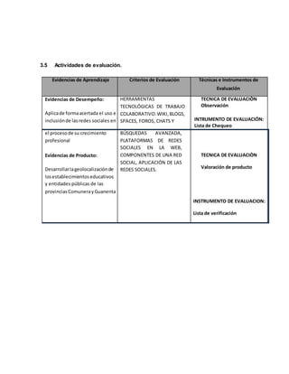 3.5 Actividades de evaluación.
Evidencias de Aprendizaje Criterios de Evaluación Técnicas e Instrumentos de
Evaluación
Evidencias de Desempeño:
Aplicade formaacertada el uso e
inclusiónde lasredes sociales en
HERRAMIENTAS
TECNOLÓGICAS DE TRABAJO
COLABORATIVO:WIKI,BLOGS,
SPACES, FOROS, CHATS Y
TECNICA DE EVALUACIÒN
Observación
INTRUMENTO DE EVALUACIÓN:
Lista de Chequeo
el procesode su crecimiento
profesional
Evidencias de Producto:
Desarrollarlageolocalizaciónde
losestablecimientoseducativos
y entidades públicas de las
provinciasComunerayGuanenta
BÚSQUEDAS AVANZADA,
PLATAFORMAS DE REDES
SOCIALES EN LA WEB,
COMPONENTES DE UNA RED
SOCIAL, APLICACIÓN DE LAS
REDES SOCIALES.
TECNICA DE EVALUACIÒN
Valoración de producto
INSTRUMENTO DE EVALUACION:
Lista de verificación
 