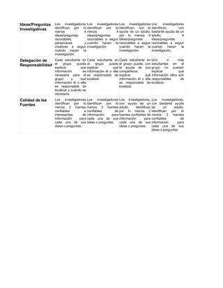 Ideas/Preguntas   Los investigadores      Los investigadores      Los investigadores       Los      investigadores
Investigativas    identifican por lo      identifican por lo      identifican, con la      identifican,        con
                  menos            4      menos            4      ayuda de un adulto,      bastante ayuda de un
                  ideas/preguntas         ideas/preguntas         por lo menos 4           adulto,                4
                  razonables,             razonables a seguir     ideas/preguntas          ideas/preguntas
                  perspicaces      y      cuando hacen la         razonables a seguir      razonables a seguir
                  creativas a seguir      investigación.          cuando hacen la          cuando       hacen    la
                  cuando hacen la                                 investigación.           investigación.
                  investigación.
Delegación de   Cada estudiante en Cada estudiante en Cada estudiante en Uno o                              más
Responsabilidad el grupo puede el grupo puede el grupo puede, con estudiantes                            en el
                  explicar          que   explicar         qué la ayuda de          sus    grupo no pueden
                  información        es   información él o ella compañeros,                explicar          qué
                  necesaria para el       es responsable de explicar                qué    información ellos son
                  grupo       y     qué   localizar.            información él o    ella   responsables       de
                  información él o ella                         es responsable       de    localizar.
                  es responsable de                             localizar.
                  localizar y cuándo es
                  necesaria.
Calidad de las    Los investigadores      Los investigadores      Los investigadores,      Los investigadores,
Fuentes           identifican por lo      identifican por lo      con ayuda de un          con bastante ayuda
                  menos 2 fuentes         menos 2 fuentes         adulto,    identifican   de       un    adulto,
                  confiables          e   confiables         de   por lo menos 2           identifican  por    lo
                  interesantes       de   información     para    fuentes confiables de    menos      2  fuentes
                  información     para    cada una de sus         información      para    confiables         de
                  cada una de sus         ideas o preguntas.      cada una de sus          información      para
                  ideas o preguntas.                              ideas o preguntas.       cada una de sus
                                                                                           ideas o preguntas.
 