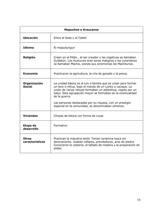 Mapuches o Araucanos


Ubicación         Entre el Itata y el Toltén


Idioma            El mapudungun


Religión          Creen en el Pillán , el ser creador y las rogativas se llamaban
                  Guillatún. Los Huecuves eran seres malignos y los curanderos
                  se llamaban Machis, siendo sus ceremonias los Machitunes.


Economía          Practicaron la agricultura, la cría de ganado y la pesca.


Organización      La unidad básica es el Lov o familia que se unían para formar
Social            un levo o rehue, bajo el mando de un Lonko o cacique. La
                  unión de varios rehues formaban un aillarehue, regido por un
                  toqui. Esta agrupación mayor se formaban en la eventualidad
                  de la guerra.

                  Las personas destacadas por su riqueza, con un prestigio
                  especial en la comunidad, se denominaban ulmenes.


Viviendas         Chozas de totora con forma de rucas


Etapa de          Formativo
desarrollo


Otras             Practican la industria textil. Tenían cerámica tosca sin
características   decoraciones. Usaban collares, prendedores, aros de piedra.
                  Conocieron la cestería, el tallado de madera y la preparación de
                  pieles




                                                                                    14
 