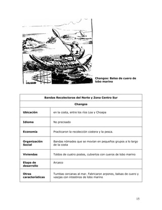 Changos: Balsa de cuero de
                                                    lobo marino




               Bandas Recolectoras del Norte y Zona Centro Sur

                                    Changos


Ubicación           en la costa, entre los ríos Loa y Choapa


Idioma              No precisado


Economía            Practicaron la recolección costera y la pesca.


Organización        Bandas nómades que se movían en pequeños grupos a lo largo
Social              de la costa


Viviendas           Toldos de cuatro postes, cubiertos con cueros de lobo marino


Etapa de            Arcaico
desarrollo


Otras               Tumbas cercanas al mar. Fabricaron arpones, balsas de cuero y
características     vasijas con intestinos de lobo marino




                                                                                   15
 