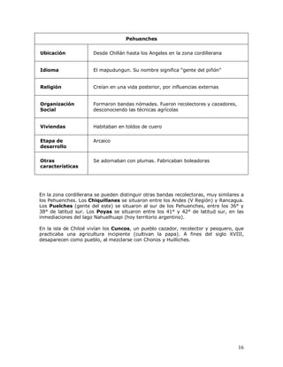 Pehuenches


Ubicación             Desde Chillán hasta los Angeles en la zona cordillerana


Idioma                El mapudungun. Su nombre significa “gente del piñón”


Religión              Creían en una vida posterior, por influencias externas


Organización          Formaron bandas nómades. Fueron recolectores y cazadores,
Social                desconociendo las técnicas agrícolas


Viviendas             Habitaban en toldos de cuero


Etapa de              Arcaico
desarrollo


Otras                 Se adornaban con plumas. Fabricaban boleadoras
características




En la zona cordillerana se pueden distinguir otras bandas recolectoras, muy similares a
los Pehuenches. Los Chiquillanes se situaron entre los Andes (V Región) y Rancagua.
Los Puelches (gente del este) se situaron al sur de los Pehuenches, entre los 36° y
38° de latitud sur. Los Poyas se situaron entre los 41° y 42° de latitud sur, en las
inmediaciones del lago Nahuelhuapi (hoy territorio argentino).

En la isla de Chiloé vivían los Cuncos, un pueblo cazador, recolector y pesquero, que
practicaba una agricultura incipiente (cultivan la papa). A fines del siglo XVIII,
desaparecen como pueblo, al mezclarse con Chonos y Huilliches.




                                                                                    16
 