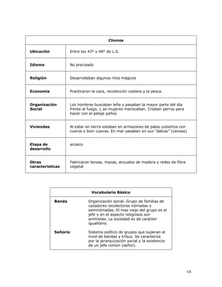 Chonos


Ubicación            Entre los 43° y 48° de L.S.


Idioma               No precisado


Religión             Desarrollaban algunos ritos mágicos


Economía             Practicaron la caza, recolección costera y la pesca.


Organización         Los hombres buscaban leña y pasaban la mayor parte del día
Social               frente al fuego. L as mujeres mariscaban. Criaban perros para
                     hacer con el pelaje paños


Viviendas            Al estar en tierra estaban en armazones de palos cubiertos con
                     cueros o bien cuevas. En mar pasaban en sus “dalcas” (canoas)


Etapa de             arcaico
desarrollo


Otras                Fabricaron lanzas, mazas, anzuelos de madera y redes de fibra
características      vegetal




                                 Vocabulario Básico

             Banda             Organización social. Grupo de familias de
                               cazadores recolectores nómadas o
                               seminómadas. El mas viejo del grupo es el
                               jefe y en el aspecto religiosos son
                               animistas. La sociedad es de carácter
                               igualitario.

             Señorío           Sistema político de grupos que superan el
                               nivel de bandas y tribus. Se caracteriza
                               por la jerarquización social y la existencia
                               de un jefe común (señor).




                                                                                     18
 