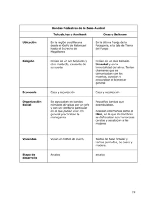 Bandas Pedestres de la Zona Austral

                 Tehuelches o Aonikenk                Onas o Selknam


Ubicación      En la región cordillerana        En la última franja de la
               desde el Golfo de Reloncaví      Patagonia, e la Isla de Tierra
               hasta el Estrecho de             del Fuego
               Magallanes


Religión       Creían en un ser benévolo y      Creían en un dios llamado
               otro malévolo, causante de       timaukel y en la
               su suerte                        inmortalidad del alma. Tenían
                                                chamanes que se
                                                comunicaban con los
                                                muertos, curaban y
                                                procuraban el bienestar
                                                general


Economía       Caza y recolección               Caza y recolección


Organización   Se agrupaban en bandas           Pequeñas bandas que
Social         nómades dirigidas por un jefe    deambulaban.
               y con un territorio particular
               en el que podían vivir. En       Realizan ceremonias como el
               general practicaban la           Hain, en la que los hombres
               monogamia                        se disfrazaban con horrorosas
                                                caretas y asustaban a las
                                                mujeres




Viviendas      Vivían en toldos de cuero.       Toldos de base circular y
                                                techos puntudos, de cuero y
                                                madera.


Etapa de       Arcaico                          arcaico
desarrollo




                                                                             19
 
