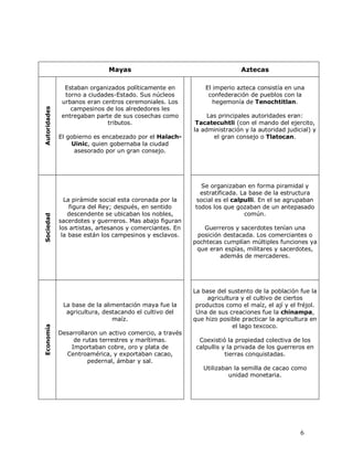 Mayas                                        Aztecas

                Estaban organizados políticamente en           El imperio azteca consistía en una
                torno a ciudades-Estado. Sus núcleos            confederación de pueblos con la
               urbanos eran centros ceremoniales. Los             hegemonía de Tenochtitlan.
Autoridades




                  campesinos de los alrededores les
               entregaban parte de sus cosechas como            Las principales autoridades eran:
                              tributos.                     Tacatecuhtli (con el mando del ejercito,
                                                           la administración y la autoridad judicial) y
              El gobierno es encabezado por el Halach-            el gran consejo o Tlatocan.
                   Uinic, quien gobernaba la ciudad
                    asesorado por un gran consejo.




                                                             Se organizaban en forma piramidal y
                                                             estratificada. La base de la estructura
                La pirámide social esta coronada por la    social es el calpulli. En el se agrupaban
                  figura del Rey; después, en sentido      todos los que gozaban de un antepasado
                  descendente se ubicaban los nobles,                        común.
Sociedad




              sacerdotes y guerreros. Mas abajo figuran
              los artistas, artesanos y comerciantes. En      Guerreros y sacerdotes tenían una
               la base están los campesinos y esclavos.     posición destacada. Los comerciantes o
                                                           pochtecas cumplían múltiples funciones ya
                                                            que eran espías, militares y sacerdotes,
                                                                    además de mercaderes.




                                                           La base del sustento de la población fue la
                                                                agricultura y el cultivo de ciertos
               La base de la alimentación maya fue la       productos como el maíz, el ají y el fréjol.
                agricultura, destacando el cultivo del      Una de sus creaciones fue la chinampa,
                                maíz.                      que hizo posible practicar la agricultura en
                                                                         el lago texcoco.
Economía




              Desarrollaron un activo comercio, a través
                   de rutas terrestres y marítimas.          Coexistió la propiedad colectiva de los
                  Importaban cobre, oro y plata de          calpullis y la privada de los guerreros en
                Centroamérica, y exportaban cacao,                     tierras conquistadas.
                        pedernal, ámbar y sal.
                                                              Utilizaban la semilla de cacao como
                                                                       unidad monetaria.




                                                                                                 6
 