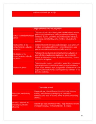 cualquier otro medio que yo elija.




                              Comportamientos culturales de género

                              Comprendo que la cultura ha asignado comportamientos a cada
                              género, que puedo modificar para que sean más equitativos y
 Cultura y comportamientos de
                              permitan a mujeres y hombres desarrollarse como individuos,
 género
                              como pareja, como familia y como miembros activos de una
                              sociedad.

 Análisis crítico de los        Analizo críticamente los roles establecidos para cada género, en
 comportamientos culturales     mi cultura y en culturas diferentes, y emprendo acciones para
 de género                      superar estereotipos y prejuicios asociados al género.

                                Participo en la construcción de comportamientos culturales de
 Flexibilidad en los
                                género flexibles, igualitarios y dignificantes, que permitan la
 comportamientos culturales
                                vivencia de diferentes opciones de vida entre hombres y mujeres
 de género
                                en un marco de equidad.

                                Entiendo que las mujeres y los hombres somos libres e iguales en
                                dignidad y derechos. Emprendo acciones para que las diversas
 Equidad de género              formas de ser hombre o mujer, que permiten el desarrollo de todas
                                las potencialidades humanas, sean respetadas y valoradas en los
                                diferentes contextos.
  

  



                                      Orientación sexual

                                Comprendo que existen diferentes tipos de orientación sexo-
Orientación sexo-erótica y      erótica y sexo-afectiva que incluyen gran variedad de
afectiva                        manifestaciones de la atracción y el nivel de excitación sexual y
                                amorosa.

Derecho a la libertad de
                                Entiendo que todos tenemos derecho a elegir libremente nuestra
elección y respeto a la
                                orientación sexual y a vivirla en ambientes de respeto.
diferencia



                                                                                                    11
 