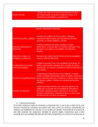 Entiendo que todas las personas tienen derecho a la vida y
Derecho a la vida                 que ninguna puede ser puesta en peligro de muerte en el
                                  ejercicio de su sexualidad y su reproducción.




                                Función comunicativa-relacional



                                 Soluciono mis conflictos de forma pacífica y dialogada,
Convivencia pacífica y dialógica encontrando balances justos que relacionan los intereses
                                 personales, de pareja, familiares y sociales.

                                 Establezco relaciones de pareja, familiares y sociales
Relaciones participativas y      democráticas, en las que todos los miembros participan en las
horizontales                     decisiones y sus aportes y necesidades son valoradas e
                                 incluidas.

Valoración y respeto a la        Reconozco que existen muchas formas de vivir la sexualidad y
identidad y a la diferencia      respeto y valoro las diferencias.

                                 Establezco acuerdos frente a mi sexualidad con mi pareja, mi
Establecimiento de acuerdos      familia y con los demás miembros de la sociedad, de manera
frente a la sexualidad           consensuada, sin coacción y teniendo en cuenta mi bienestar y el
                                 de los demás.

                                Comprendo que tengo derecho a tener ambientes escolares,
                                sociales y familiares democráticos, libres de miedos, amenazas o
Derecho a la seguridad personal temores derivados del acoso, la violación y el abuso sexual, en la
                                vida privada y pública. Participo en la construcción de dichos
                                ambientes.

                                 Entiendo que tengo derecho a una educación oportuna y de
                                 calidad, que me permita vivir la sexualidad de forma plena y
Derecho a la educación           desarrollar competencias para el ejercicio de mis derechos
                                 sexuales y reproductivos. Emprendo acciones en caso de que
                                 este derecho mío o de otros sea vulnerado.



      • Coherencia horizontal
 En los hilos conductores todos los elementos se relacionan entre sí, por lo que es deber de las y los
 docentes encontrar las conexiones que existen entre unos y otros, así como los conocimientos, las
 actitudes y las habilidades de cada uno. En ese sentido, por ejemplo, el desarrollo de un proyecto de
 vida (hilo conductor del componente identidad de género) implica competencias para el libre
 desarrollo de la personalidad (hilo diferente del mismo componente), así como de la construcción de

                                                                                                     16
 