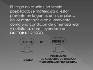 El riesgo no es sólo una simple
posibilidad; se materializa al estar
presente en la gente, en los equipos,
en los materiales o en el ambiente,
como una condición de amenaza real
y cotidiana, constituyéndose en
FACTOR DE RIESGO

     FACTOR     DE     RIESGO



                      POSIBILIDAD
      CAUSA     DE ACCIDENTE DE TRABAJO
               Y ENFERMEDAD PROFESIONAL
 