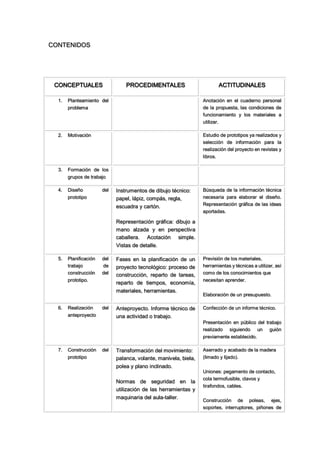 CONTENIDOS
CONCEPTUALES PROCEDIMENTALES ACTITUDINALES
1. Planteamiento del
problema
Anotación en el cuaderno personal
de la propuesta, las condiciones de
funcionamiento y los materiales a
utilizar.
2. Motivación Estudio de prototipos ya realizados y
selección de información para la
realización del proyecto en revistas y
libros.
3. Formación de los
grupos de trabajo
4. Diseño del
prototipo
Instrumentos de dibujo técnico:
papel, lápiz, compás, regla,
escuadra y cartón.
Representación gráfica: dibujo a
mano alzada y en perspectiva
caballera. Acotación simple.
Vistas de detalle.
Búsqueda de la información técnica
necesaria para elaborar el diseño.
Representación gráfica de las ideas
aportadas.
5. Planificación del
trabajo de
construcción del
prototipo.
Fases en la planificación de un
proyecto tecnológico: proceso de
construcción, reparto de tareas,
reparto de tiempos, economía,
materiales, herramientas.
Previsión de los materiales,
herramientas y técnicas a utilizar, así
como de los conocimientos que
necesitan aprender.
Elaboración de un presupuesto.
6. Realización del
anteproyecto
Anteproyecto. Informe técnico de
una actividad o trabajo.
Confección de un informe técnico.
Presentación en público del trabajo
realizado siguiendo un guión
previamente establecido.
7. Construcción del
prototipo
Transformación del movimiento:
palanca, volante, manivela, biela,
polea y plano inclinado.
Normas de seguridad en la
utilización de las herramientas y
maquinaria del aula-taller.
Aserrado y acabado de la madera
(limado y lijado).
Uniones: pegamento de contacto,
cola termofusible, clavos y
tirafondos, cables.
Construcción de poleas, ejes,
soportes, interruptores, piñones de
 