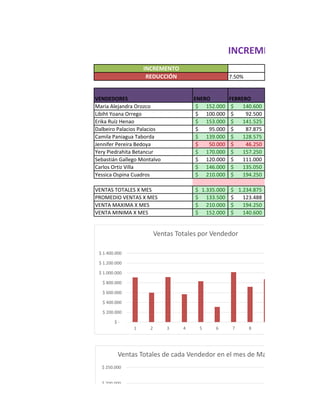 7.50%
VENDEDORES ENERO FEBRERO
Maria Alejandra Orozco 152.000$ 140.600$
Libiht Yoana Orrego 100.000$ 92.500$
Erika Ruíz Henao 153.000$ 141.525$
Dalbeiro Palacios Palacios 95.000$ 87.875$
Camila Paniagua Taborda 139.000$ 128.575$
Jennifer Pereira Bedoya 50.000$ 46.250$
Yery Piedrahita Betancur 170.000$ 157.250$
Sebastián Gallego Montalvo 120.000$ 111.000$
Carlos Ortiz Villa 146.000$ 135.050$
Yessica Ospina Cuadros 210.000$ 194.250$
VENTAS TOTALES X MES 1.335.000$ 1.234.875$
PROMEDIO VENTAS X MES 133.500$ 123.488$
VENTA MAXIMA X MES 210.000$ 194.250$
VENTA MINIMA X MES 152.000$ 140.600$
INCREMENTO Y REDU
INCREMENTO
REDUCCIÓN
$ -
$ 200.000
$ 400.000
$ 600.000
$ 800.000
$ 1.000.000
$ 1.200.000
$ 1.400.000
1 2 3 4 5 6 7 8 9
Ventas Totales por Vendedor
$ 200.000
$ 250.000
Ventas Totales de cada Vendedor en el mes de Marzo
 