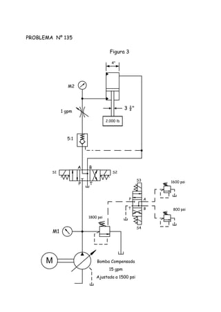 PROBLEMA Nº 135
Figura 3
P T
A B
S1 S2
M
S3
S4
M1
1600 psi
800 psi
1800 psi
Bomba Compensada
15 gpm
Ajustada a 1500 psi
P
T B
A
1 gpm
M2
2.000 lb
4"
3 ½"
5:1
 