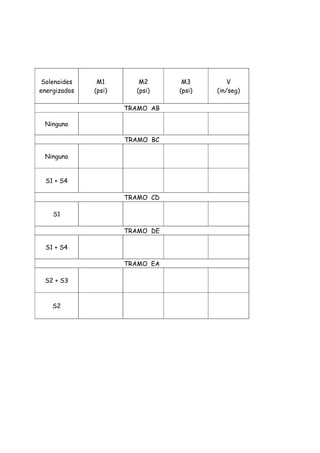 Solenoides
energizados
M1
(psi)
M2
(psi)
M3
(psi)
V
(in/seg)
TRAMO AB
Ninguno
TRAMO BC
Ninguno
S1 + S4
TRAMO CD
S1
TRAMO DE
S1 + S4
TRAMO EA
S2 + S3
S2
 