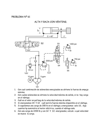 PROBLEMA Nº 61
ALTA Y BAJA CON VENTING.
1. Con cual combinación de solenoides energizados se obtiene la fuerza de empuje
máxima.
2. Con cuales solenoides se obtiene la velocidad máxima de salida, si no hay carga
en el vástago.
3. Cuál es el valor en pul/seg de la velocidad máxima de salida.
4. Si energizamos S4 Y S2 cuál será la fuerza máxima disponible en el vástago.
5. Si suponemos una carga de 200 lb en el vástago y energizamos solo S3, diga
cuantos hp suministra el motor eléctrico, cuando el vástago sale.
6. Con una carga de 2200 lb y con S2 Y S3 energizados, calcule a qué velocidad
se mueve la carga.
S2 S3
S4
S5
2000 psi
750 psi
1200 psi
5 gpm
P T
A B
P
T
A
B
M
10 gpm
300 psi
1"C = 40"
3"
 