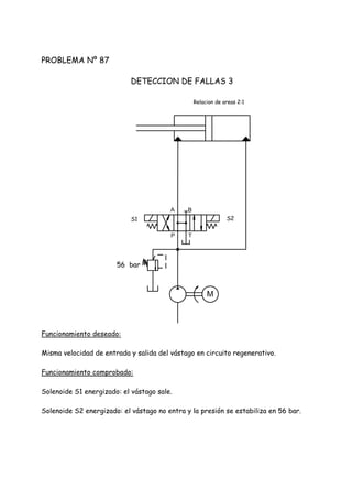 PROBLEMA Nº 87
DETECCION DE FALLAS 3
Funcionamiento deseado:
Misma velocidad de entrada y salida del vástago en circuito regenerativo.
Funcionamiento comprobado:
Solenoide S1 energizado: el vástago sale.
Solenoide S2 energizado: el vástago no entra y la presión se estabiliza en 56 bar.
M
P T
A B
56 bar
S1 S2
Relacion de areas 2:1
 
