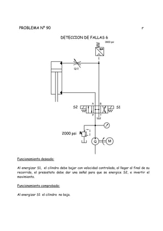 PROBLEMA Nº 90 r
DETECCION DE FALLAS 6
Funcionamiento deseado:
Al energizar S1, el cilindro debe bajar con velocidad controlada, al llegar al final de su
recorrido, el presostato debe dar una señal para que se energice S2, e invertir el
movimiento.
Funcionamiento comprobado:
Al energizar S1 el cilindro no baja.
M
P T
A B
2000 psi
S1S2
Q/2
Q
1800 psi
 