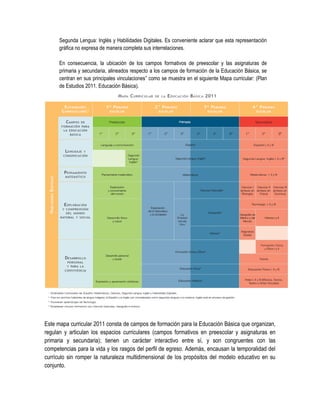 Segunda Lengua: Inglés y Habilidades Digitales. Es conveniente aclarar que esta representación
      gráfica no expresa de manera completa sus interrelaciones.

      En consecuencia, la ubicación de los campos formativos de preescolar y las asignaturas de
      primaria y secundaria, alineados respecto a los campos de formación de la Educación Básica, se
      centran en sus principales vinculaciones” como se muestra en el siguiente Mapa curricular: (Plan
      de Estudios 2011. Educación Básica).




Este mapa curricular 2011 consta de campos de formación para la Educación Básica que organizan,
regulan y articulan los espacios curriculares (campos formativos en preescolar y asignaturas en
primaria y secundaria); tienen un carácter interactivo entre sí, y son congruentes con las
competencias para la vida y los rasgos del perfil de egreso. Además, encausan la temporalidad del
currículo sin romper la naturaleza multidimensional de los propósitos del modelo educativo en su
conjunto.
 