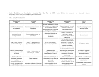 Revista     Electrónica        de   Investigación     Educativa      Vol.     11,      No.     2,    2009     Rueda     Beltrán:    La    evaluación     del   desempeño       docente…
http://redalyc.uaemex.mx/src/inicio/ArtPdfRed.jsp?iCve=15512151004

Tabla I. Competencias docentes

          Comellas, M. J.                        Perrenoud                                Zabalza, M. A.                      SEMS-México                             Cano, E.
             (2002).                               (2004)                                    (2005)                             (2008b)                                (2005)
                                                                              Ser capaz de planificar el proceso
                                                                              de enseñanza y el de aprendizaje        Organizar su propia formación
   Identificar los obstáculos o      Organizar y animar situaciones de                                                                                     De planificación y organización
                                                                                  (la capacidad de hacer los            continua a lo largo de su
         los problemas.                        aprendizaje.                                                                                                      del propio trabajo
                                                                              propios programas, de planificar           trayectoria profesional.
                                                                                  bien la propia disciplina).
                                                                                                                        Dominar y estructurar los
                                                                                    Seleccionar y presentar los
      Entrever diferentes              Gestionar la progresión de los                                                     saberes para facilitar
                                                                                            contenidos                                                            De comunicación
      estrategias realistas.                   aprendizajes.                                                           experiencias de aprendizaje
                                                                                           Disciplinares.
                                                                                                                              significativo.
                                                                                                                         Planificar los procesos de
                                                                                                                       enseñanza y de aprendizaje
   Elegir la mejor estrategia,          Elaborar y hacer evolucionar              Ofrecer informaciones y               atendiendo al enfoque por
                                                                                                                                                               De trabajar en equipo
   considerando los riesgos.           dispositivos de diferenciación.          explicaciones comprensibles.           competencias, y los ubica en
                                                                                                                          contextos disciplinares,
                                                                                                                      curriculares y sociales amplios.
                                                                                                                      Llevar a la práctica procesos de
  Planificar su puesta a punto                                                       Estar alfabetizado               enseñanza y de aprendizaje de            De establecer relaciones
                                        Implicar a los alumnos en su
   teniendo presentes todos                                                    tecnológicamente y dominar el            manera efectiva, creativa e        interpersonales satisfactorias y
                                        aprendizaje y en su trabajo.
           los agentes.                                                          manejo didáctico de las TIC.            innovadora a su contexto               de resolver conflictos.
                                                                                                                                institucional.
     Dirigir su aplicación,                                                    Gestionar las metodologías de              Evaluar los procesos de         De utilizar las nuevas tecnologías
    modulando los posibles                   Trabajar en equipo.              trabajo didáctico y las tareas de       enseñanza y de aprendizaje con            de la información y la
           cambios.                                                                     aprendizaje.                      un enfoque formativo.                     comunicación.
   Respetar, durante todo el                                                              Relacionarse                 Construir ambientes para el
                                                                                                                                                          De disponer de un autoconcepto
   proceso, ciertos principios      Participar en la gestión de la escuela.         constructivamente con los           aprendizaje autónomo y
                                                                                                                                                                     positivo.
     de derechos (equidad,                                                                  alumnos.                          colaborativo.
 