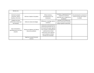 libertad, etc.)


                                                                                                       Contribuir a la generación de un
   Dominar las propias                                                   Ofrecer tutorías y                                                De autoevaluación constante de
                                                                                                           ambiente que facilite el
    emociones, valores,      Informar e implicar a los padres.         acompañamiento a los                                                nuestras acciones para mejorar
                                                                                                       desarrollo sano e integral de los
  simpatías, entre otras.                                                  estudiantes.                                                              la calidad.
                                                                                                                 estudiantes.
   Cooperar con otros                                                                                   Participar en los proyectos de
                                                                  Reflexionar e investigar sobre la
profesionales siempre que     Utilizar las nuevas tecnologías.                                         mejora continua de su escuela y
                                                                            enseñanza.
      sea necesario                                                                                    apoyar la gestión institucional.
                                                                   Involucrarse institucionalmente
                                                                  institucional (sintiendo que uno
                                                                  forma parte del equipo, jugando
   Sacar conclusiones y
                             Afrontar los deberes y los dilemas   como miembro, participando de
aprendizaje para una nueva
                                  éticos de la profesión.               la definición de la misión
        situación.
                                                                     institucional, de los objetivos
                                                                       que se proponen, del plan
                                                                       formativo de la facultad).
                               Organizar la propia formación
                                         continua.
 