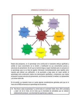 APRENDIZAJE CENTRADO EN EL ALUMNO




Desde esta perspectiva, en el aprendizaje como construcción el estudiante atribuye significado y
sentido al nuevo conocimiento vía la revisión y modificación de sus conocimientos previos y
estructuras de pensamiento. De ahí que la memoria tenga un papel importante pero no exclusivo en
el aprendizaje pues no se trata de registrar información momentáneamente (para repetirla como
requisito para obtener una calificación), ni de acumularla a largo plazo sin mayor sentido; el
aprendizaje como construcción implica una memorización significativa y comprensiva, que implica
enriquecer la propia estructura de pensamiento, las formas de entender la realidad, de representarla
y de actuar sobre ella.

En tal sentido, es necesario tomar en cuenta algunas consideraciones generales para que en el
marco de la RIEB se favorezca el aprendizaje de los alumnos:

● Para llevar a cabo el aprendizaje "Lo central está en la actividad" (Aebli, Hans: 2001) actividad
    y saber van de la mano, de tal modo que la diversidad de actividades que se realizan
    cotidianamente producen, una diversidad de experiencias y saberes.
 