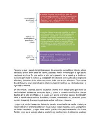 •Coordinar, fomentar una escuela con todos los
                                    componentes (extraescolares, del barrio, asociaciones
              Participar en la      de padres, profesores de lengua y cultura de origen)
                gestión de la      •Organizar y hacer evolucionar, en el mismo centro, la
                      escuela       participación de los alumnos




                                   •Fomentar el deseo de aprender, explicitar su relación
                                    con el conocimiento, el sentido del trabajo escolar, y
                                    desarrollar la capacidad de autoevaluación del
                Implicar a los
                                    alumnado Instituir y hacer funcionar un consejo de
              alumnos en sus
                                    alumnos (consejo de clase o de centro) y negociar con
               aprendizajes y
                                    ellos varios tipos de reglas y de acuerdos Ofrecer
                      trabajo
                                    actividades de formación opcionales, “a la carta”
                                    Favorecer la definición de un proyecto personal del
                                    alumno




                                   •Favorecer reuniones informativas y de debate
                  Informar e
                                   •Dirigir las reuniones
                implicar a los
                      padres       •Implicar a los padres en la valorización de la
                                    construcción de losconocimientos




Favorecer un aula y escuela democrática requiere del compromiso compartido de todos los actores
educativos, quienes deben pactar los valores, actitudes y normas necesarios para el logro de una
convivencia armónica. En este sentido la labor del profesorado, de la escuela y la familia son
esenciales para lograr la inclusión y participación del estudiante como sujeto activo del proceso
educativo y destinatario de los esfuerzos conjuntos de los otros actores educativos. Esfuerzos que
deberán traducirse en un desarrollo pleno del alumno, la conformación de una identidad propia y el
logro de su autonomía.

En este contexto, docentes, escuela, estudiantes y familia deben trabajar juntos para lograr las
transformaciones sociales que se requiere lograr, y que en el momento actual implican diversos
desafíos. En la calle, en el hogar, en la escuela y en general en diversos espacios de interacción
social, a menudo vemos muestras de violencia, exclusión, discriminación, etc., situaciones que no
permiten el desarrollo de una convivencia social positiva, pertinente e incluyente.

Un ejemplo de esto lo observamos a diario en las escuelas, en donde el acoso escolar o bullying se
ha convertido en un fenómeno cotidiano en el que muchas veces ni maestros, padres y compañeros
se sienten interpelados, y cuyas consecuencias pueden dañar permanentemente a la víctima.
También vemos que la sociedad actual se caracteriza por los altos niveles de intolerancia señalando
 