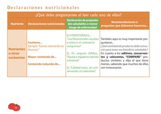 Declaraciones nutricionales
                     ¿Qué debo preguntarme al leer cada uno de ellos?
                                              Declaración de propieda-
                                                                              Recomendaciones o
 Nutriente     Declaraciones nutricionales     des saludables o menor
                                                                       preguntas que debemos hacernos...
                                                riesgo de enfermedad

                                           Ej FITOESTEROLES...
                                           “Los fitoesteroles ayudan También aquí es muy importante pre-
           Contiene...                     a reducir el colesterol      guntarse...
           Ejemplo “fuente natural de iso- sanguíneo”                   ¿Qué cantidad de producto debo consu-
Nutrientes ﬂavonas”                                                     mir para tener ese beneficio saludable?
u otras                                    Ej. En yogures biﬁdus... En cuanto a los aditivos, conservan-
sustancias Mayor contenido de...           “Ayuda a regular tu tránsito tes y colorantes, “COMPARE” pro-
                                           intestinal”                  ductos similares y elija el que tiene
           Contenido reducido de...                                     menos, sabiendo que muchos de ellos
                                           Ej. “Calidad extra, sin con- son innecesarios.
                                           servantes ni colorantes”




    16
 