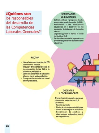 ¿Quiénes son¿Quiénes son
los responsables
del desarrollo de
las Competencias
Laborales Generales?
- Lidera la reestructuración del PEI
con el nuevo enfoque.
- Impulsaydireccionaelprocesode
incorporación de las CLG a la
propuesta pedagógica.
- DefineconlaSecretaríadeEducación
alianzas conelsectorproductivo.
- Crea y mantiene contactos con el
sector productivo.
- Definen políticas y programas locales
y regionales para la formación de CLG.
- Acompañan a las instituciones
educativas en el desarrollo de las
estrategias definidas para la formación
de CLG.
- Organizan y ponen en marcha el comité
territorial de CLG.
- Facilitanalianzasentrelasorganizaciones
productivas y otras con las instituciones
educativas.
Orientan la acción educativa que se va
a desarrollar y ejercitan las CLG.
Ello implica:
- Revisión curricular
- Diseño de estrategias metodológicas
- Diseño de estrategias de evaluación
- Coordinación de prácticas y
observaciones pedagógicas con el
sector productivo.
RECTOR
SECRETARÍAS
DE EDUCACIÓN
DOCENTES
Y COORDINADORES
26
 