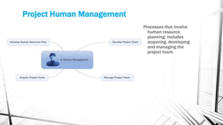 Project Human Management
                           Processes that involve
                             human resource
                             planning; includes
                             acquiring, developing
                             and managing the
                             project team.
 