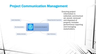 Project Communication Management
                            Ensuring project
                              information is
                              collected, communicat
                              ed, stored, retrieved
                              and disposed of
                              properly; includes
                              performance reporting
                              and managing
                              stakeholders.
 