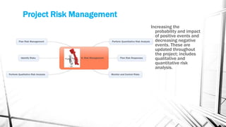 Project Risk Management
                          Increasing the
                            probability and impact
                            of positive events and
                            decreasing negative
                            events. These are
                            updated throughout
                            the project; includes
                            qualitative and
                            quantitative risk
                            analysis.
 