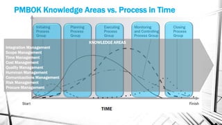 PMBOK Knowledge Areas vs. Process in Time


                            KNOWLEDGE AREAS
Integration Management
Scope Management
Time Management
Cost Management
Quality Management
Humman Management
Comunicactions Management
Risk Management
Procure Management
 