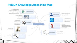 PMBOK Knowledge Areas Mind Map
 