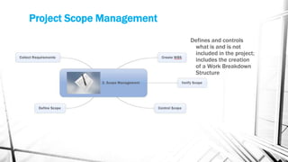 Project Scope Management
                           Defines and controls
                            what is and is not
                            included in the project;
                            includes the creation
                            of a Work Breakdown
                            Structure
 