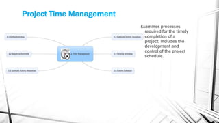 Project Time Management
                          Examines processes
                            required for the timely
                            completion of a
                            project; includes the
                            development and
                            control of the project
                            schedule.
 
