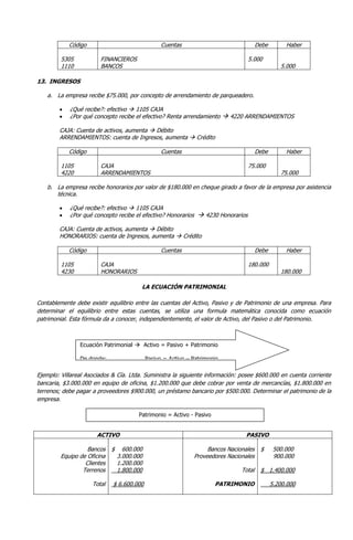 Código                                 Cuentas                              Debe        Haber

         5305           FINANCIEROS                                               5.000
         1110           BANCOS                                                                    5.000

13. INGRESOS

   a. La empresa recibe $75.000, por concepto de arrendamiento de parqueadero.

            ¿Qué recibe?: efectivo  1105 CAJA
            ¿Por qué concepto recibe el efectivo? Renta arrendamiento  4220 ARRENDAMIENTOS

        CAJA: Cuenta de activos, aumenta  Débito
        ARRENDAMIENTOS: cuenta de Ingresos, aumenta  Crédito

            Código                                 Cuentas                              Debe        Haber

         1105           CAJA                                                      75.000
         4220           ARRENDAMIENTOS                                                            75.000

   b. La empresa recibe honorarios por valor de $180.000 en cheque girado a favor de la empresa por asistencia
      técnica.

            ¿Qué recibe?: efectivo  1105 CAJA
            ¿Por qué concepto recibe el efectivo? Honorarios  4230 Honorarios

        CAJA: Cuenta de activos, aumenta  Débito
        HONORARIOS: cuenta de Ingresos, aumenta  Crédito

            Código                                 Cuentas                              Debe        Haber

         1105           CAJA                                                      180.000
         4230           HONORARIOS                                                                180.000

                                         LA ECUACIÓN PATRIMONIAL

Contablemente debe existir equilibrio entre las cuentas del Activo, Pasivo y de Patrimonio de una empresa. Para
determinar el equilibrio entre estas cuentas, se utiliza una formula matemática conocida como ecuación
patrimonial. Esta fórmula da a conocer, independientemente, el valor de Activo, del Pasivo o del Patrimonio.



                Ecuación Patrimonial  Activo = Pasivo + Patrimonio

                De donde:                    Pasivo = Activo – Patrimonio

Ejemplo: Villareal Asociados & Cía. Ltda. Suministra la siguientePasivo
                                           Patrimonio = Activo - información: posee $600.000 en cuenta corriente
bancaria, $3.000.000 en equipo de oficina, $1.200.000 que debe cobrar por venta de mercancías, $1.800.000 en
terrenos; debe pagar a proveedores $900.000, un préstamo bancario por $500.000. Determinar el patrimonio de la
empresa.

                                        Patrimonio = Activo - Pasivo


                      ACTIVO                                                      PASIVO

                   Bancos    $     600.000                          Bancos Nacionales    $      500.000
         Equipo de Oficina       3.000.000                     Proveedores Nacionales           900.000
                  Clientes       1.200.000
                 Terrenos        1.800.000                                      Total    $ 1.400.000

                     Total   $ 6.600.000                               PATRIMONIO              5.200.000
 
