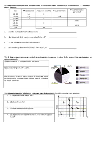 VI.- la siguiente tabla muestra las notas obtenidas en una prueba por los estudiantes de un 7 año básico. 2 Completa la
tabla y responda.
Nota Marca de clase Frecuencia absoluta Frecuencia relativa
Frecuencia relativa
porcentual
1,0 -2,0 1,5 0
2,0 - 3,0 2,5 0,1
3,0 - 4,0 3,5 4
4,0 - 5,0 30 %
5,0 - 6,0 8
6,0 - 7,0 20 %
Total 30
a. ¿Cuántos alumnos tuvieron nota superior a 4? ________________________________
b. ¿Qué porcentaje de la muestra tuvo nota inferior a 4? ________________________________
c. ¿En qué intervalo estuvo el porcentaje mayor? ________________________________
d. ¿Qué porcentaje de alumnos tuvo nota entre 4,0 y 6,0? ________________________________
VII.- El diagrama por sectores presentado a continuación, representa el origen de los automóviles registrados en un
determinado país.
a) Determina cuál es el origen menos frecuente.
b)¿Cuál es el origen más frecuente?
c)Si el número de autos registrados es de 3.600.000, ¿cuál
es el número de autos de origen francés, alemán, japonés y
de origen nacional?
VIII.- El siguiente gráfico relaciona la estatura y masa de 8 personas. Considerando el gráfico responde:
1. ¿Qué persona tiene mayor masa?
2. ¿Cuál es el más alto?
3. ¿Qué personas miden lo mismo?
4. ¿Qué persona corresponde a una de poca estatura y poca
masa?
 