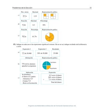 Problemas de la Sección 51
c)
Nro. mixto Decimal Representación gráfica
21/4 2,25
d)
Fracción Decimal Porcentaje
6/20 0,3 30%
e)
Fracción Porcentaje Representación gráfica
20/24 83,3%
P3. Indique en cada caso si las expresiones significan lo mismo. De no ser ası́, indique en dónde está la diferencia
o error.
a)
Expresión 1 Expresión 2 Resultado
1/2 de 50.000 50% de 50.000 25.000
b)
Afirmación Representación gráfica
75% de los alumnos
aprueba la asignatura
Reprobados
Aprobados
c)
Indicación Expresión
Se distribuye
el dinero en 3 partes:
- Alimentos 1/5
- Celular 1/3
- Resto en locomoción
0,2 veces el dinero
30% veces el dinero
+ 7/15 veces el dinero
Total del dinero
Programa de Matemática ⌥ Dirección de Formación General ⌥ Duoc UC
 