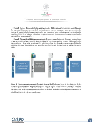 Guía para la elaboración del Expediente de evidencias de enseñanza
Guía
9
Etapa 3. Examen de conocimientos y competencias didácticas que favorecen el aprendizaje de
los alumnos. Esta etapa comprende la aplicación de un examen basado en casos que permiten dar
cuenta de los conocimientos y competencias que el docente pone en juego para resolver situacio-
nes hipotéticas de la práctica educativa, fundamentadas en situaciones reales y contextualizadas
para facilitar su comprensión.
Etapa 4. Planeación didáctica argumentada. En esta etapa el docente elaborará un escrito en
el que analice, justifique, sustente y de sentido a las estrategias de intervención didáctica elegidas
para elaborar y desarrollar su planeación; asimismo, el escrito deberá contener una reflexión del
docente acerca de lo que espera que aprendan sus alumnos y la forma en que se evaluará lo apren-
dido.
Etapa 5. Examen complementario. Segunda Lengua: Inglés. Para el caso de los docentes de Se-
cundaria que imparten la Asignatura Segunda Lengua: Inglés, se desarrollará una etapa adicional
de evaluación, que consiste en la aplicación de un examen estandarizado que permita identificar el
nivel de dominio de esta segunda lengua.
 