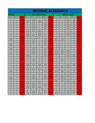 NOTA 3 NOTA 4 FINAL NOTA 1 NOTA 2 NOTA 3 NOTA 4 FINAL NOTA 1 NOTA 2 NOTA 3 NOTA 4 FINAL
1 1 2,25 5 2,3 1 2,3 2,65 3 1 2,2 3,2 2,35
1 1 2,325 2,4 3,5 4,5 5 3,85 3 1 2,2 3,2 2,35
1 1 1,825 5 2,3 1 2,3 2,65 3 1 2,2 3,2 2,35
1 1 1,65 5 2,3 1 2,3 2,65 3 1 2,2 3,2 2,35
1 1 2,25 5 2,3 1 2,3 2,65 3 1 2,2 3,2 2,35
1 1 1,65 2,4 3,5 4,5 5 3,85 5 2 3 4 3,5
1 1 1,65 3,2 1 2,3 1 1,875 3 1 2,2 3,2 2,35
5 1 4 2,4 3,5 4,5 5 3,85 1 5 2,3 2 2,575
1 1 2,325 5 5 5 5 5 3 4 1 2 2,5
2,3 1 1,65 5 2,3 1 2,3 2,65 4,4 2,3 5 2 3,425
1 1 2,325 4 2,3 5 2,3 3,4 1 1 1 4 1,75
2,4 1 2,675 5 4 5 2,3 4,075 4 5 5 2 4
5 1 4 1 1 1 1 1 4 1 2 1 2
2,3 1 1,65 5 2,3 1 2,3 2,65 2 5 2 2 2,75
1 1 1,875 5 2,3 5 2,3 3,65 2,4 3,5 4,5 5 3,85
2,3 1 1,65 5 2,3 1 2,3 2,65 2,4 3,5 4,5 5 3,85
1 1 2,85 4,5 5 5 2,3 4,2 3 1 2,2 3,2 2,35
1 1 1,25 2 2 2 2 2 2 2 2 2 2
1 1 2,325 5 2,3 2 3 3,075 5 2,3 2 2 2,825
1 1 1 1 1 1 1 1 1 1 1 1 1
1 1 2,475 2,9 2,9 2,9 2,9 2,9 3 1 2,2 3,2 2,35
1 1 1,325 5 5 5 5 5 2,4 3,5 4,5 5 3,85
1 1 1,325 2,4 3,5 4,5 5 3,85 2 4 1 2 2,25
2,3 1 1,65 2 4 5 2,3 3,325 2,4 3,5 4,5 5 3,85
5 5 5 5 5 5 5 5 5 5 5 5 5
1 1 2,325 5 2,3 1 2,3 2,65 2,4 3,5 4,5 5 3,85
2,3 1 1,65 5 2,3 1 2,3 2,65 5 2,3 2 1 2,575
5 1 4 1 1 1 1 1 2,4 3,5 4,5 5 3,85
1 1 2,325 2,4 3,5 4,5 5 3,85 3 1 2,2 3,2 2,35
1 1 2,325 5 2,3 5 2,3 3,65 3 5 5 3 4
1 1 2,325 2,4 3,5 4,5 5 3,85 2 2 2 1 1,75
5 1 4 1 1 1 1 1 4 2 1 2 2,25
1 1 1,65 5 4,5 4 4,7 4,55 3 1 2,2 3,2 2,35
1 1 2 2,4 3,5 4,5 5 3,85 2,4 3,5 4,5 5 3,85
INFORME ACADEMICO
ESPAÑOL MATEMATICAS TECNO-LAB
 