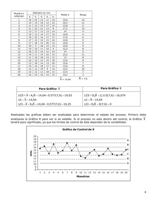 4
Muestra o
subgrupo
Diámetro en mm
Media X Rango
X1 X2 X3 X4 X5
1 16 23 12 11 16 15,6 12
2 14 14 19 12 23 16,4 11
3 11 13 14 17 14 13,8 6
4 21 23 21 13 8 17,2 15
5 13 17 13 13 14 14 4
6 16 13 14 17 14 14,8 4
7 16 22 16 17 17 17,6 6
8 17 12 14 15 16 14,8 5
9 17 18 15 20 14 16,8 6
10 10 9 18 14 13 12,8 9
11 15 10 17 10 9 12,2 8
12 16 13 16 11 14 14 5
13 14 11 14 22 15 15,2 11
14 11 10 18 14 12 13 8
15 16 10 14 10 18 13,6 8
16 13 18 14 13 20 15,6 7
17 10 10 18 17 13 13,6 8
18 12 12 19 9 14 13,2 10
19 13 12 11 18 13 13,4 7
20 16 14 16 15 15 15,2 2
X = 14,64 R = 7,6
Para Gráfico X Para Gráfico R
10,250,577(7,6)14,64RAXLCI
14,64XLC
19,030.577(7,6)14,64RAXLCS
2
2



00(7,6)RDLCI
14,64RLC
16,0742,115(7,6)RDLCS
3
4



Realizadas las graficas deben ser analizadas para determinar el estado del proceso. Primero debe
analizarse la Gráfica R para ver si es estable. Si el proceso no esta dentro del control, la Gráfica X
tendrá poco significado, ya que los limites de control de ésta dependen de la variabilidad.
Gráfico de Control de X
8
9
10
11
12
13
14
15
16
17
18
19
20
1 2 3 4 5 6 7 8 9 10 11 12 13 14 15 16 17 18 19 20
Muestras
mm.
A
B
C
C
B
A
 