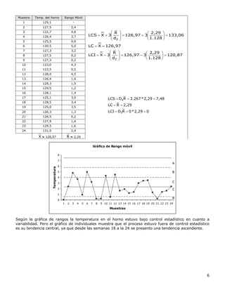 6
Muestra Temp. del horno Rango Móvil
120,87
1.128
2,29
3126,97
d
R
3XLCI
126,97XLC
133,06
1.128
2,29
3126,97
d
R
3XLCS
2
2

































1 125,1 -
2 127,5 2,4
3 122,7 4,8
4 126,4 3,7
5 125,5 0,9
6 130,5 5,0
7 127,3 3,2
8 127,5 0,2
9 127,3 0,2
10 123,0 4,3
11 123,5 0,5
12 128,0 4,5
13 126,4 1,6
14 128,3 1,9
15 129,5 1,2
16 128,1 1,4
17 125,1 3,0
02,29*0RDLCI
2,29RLC
7,482,29*3.267RDLCS
3
4



18 128,5 3,4
19 125,0 3,5
20 126,3 1,3
21 126,5 0,2
22 127,9 1,4
23 129,5 1,6
24 131,9 2,4
X = 126,97 R = 2,29
Gráfico de Rango móvil
0
1
2
3
4
5
6
7
8
1 2 3 4 5 6 7 8 9 10 11 12 13 14 15 16 17 18 19 20 21 22 23 24
Muestras
Temperatura
A
B
C
C
B
Según la gráfica de rangos la temperatura en el horno estuvo bajo control estadístico en cuanto a
variabilidad. Pero el gráfico de individuales muestra que el proceso estuvo fuera de control estadístico
es su tendencia central, ya que desde las semanas 18 a la 24 se presento una tendencia ascendente.
 