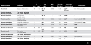13
Nome Químico Sinônimos
LT
ppm mg/m3
TLV
ppm
IPVS
ppm
Limiar de
Odor ppm
Respirador
Recomendado
Comentários
Acetaldeído Etanal ou Aldeíco acético 78 140 25, A3 10.000 0,186 (F)VO Vida útil baixa para VO.
Teto (F)Form
Acetato de n-amila Ver Acetato de Pentila
Acetato de sec-amila Ver Acetato de Pentila
Acetato de benzila Éster benzílico - - 10, A4 - 0,145 VO/P1 -
do ácido acético
Acetato de butila Etanoato de butila - - 150 10.000 0,007 (F)VO Ver comentário E / 3500.
Acetato de n-butila
Acetato de sec-butila Acetato de 1-metilpropila - - 200 10.000 3-7 (F)VO Ver comentário E / 3500.
Acetato de terc-butila Éster de ácido acético - - 200 10.000 4-47 (F)VO 3500
e terc-butila
Acetato de cellosolve®
Acetato de 2-etoxietila 78 420 5 2.500 0,182 VO 3500
Pele
Acetato de etila Éster acético 310 1.090 400 10.000 0,61 (F)VO 3500
ou Etanoato de etila
Acetato de 2-etoxietila Ver Acetato de cellosolve®
Acetato de sec-hexila Acetato de 1,3 dimetilbutila - - 50 4.000 0,219 (F)VO Ver comentário E.
Acetato de isoamila Ver Acetato de Pentila - - - - 0,004 - -
Tabela.qxd 12/31/69 9:17 PM Page 13
 