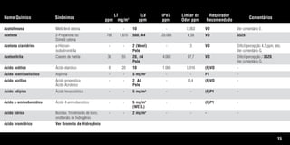 15
Nome Químico Sinônimos
LT
ppm mg/m3
TLV
ppm
IPVS
ppm
Limiar de
Odor ppm
Respirador
Recomendado
Comentários
Acetofenona Metil fenil cetona - - 10 - 0,363 VO Ver comentário E.
Acetona 2-Propanona ou 780 1.870 500, A4 20.000 4,58 VO 3520
Dimetil cetona
Acetona cianidrina a-Hidroxi- - - 2 (Weel) - 3 VO Difícil percepção 4,7 ppm, teto.
isobutironitrila Pele Ver comentário G.
Acetonitrila Cianeto de metila 30 55 20, A4 4.000 97,7 VO Difícil percepção / 3520.
Pele Ver comentário G.
Ácido acético Ácido etanóico 8 20 10 1.000 0,016 (F)VO -
Ácido acetil salicílico Aspirina - - 5 mg/m3
- - P1 -
Ácido acrílico Ácido propenóico - - 2, A4 - 0,4 (F)VO -
Ácido Acroleico Pele
Ácido adípico Ácido hexanodióico - - 5 mg/m3
- - (F)P1 -
Ácido p-aminobenzóico Ácido 4-aminobenzóico - - 5 mg/m3
- - (F)P1 -
(WEEL)
Ácido bórico Borofax; Trihidróxido de boro; - - 2 mg/m3
- - - -
orotborato de hidrogênio
Ácido bromídrico Ver Brometo de Hidrogênio
Tabela.qxd 12/31/69 9:17 PM Page 15
 