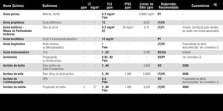Ácido picrico Melinite, Pertite - - 0,1 mg/m3
- 0,0005 mg/m3
P1 -
Pele
Ácido propiônico Ácido etilfórmico - - 10 - 0,037 (F)VO -
Ácido sulfúrico - Óleo de vitriol - - 0,2 mg/m3
80 mg/m3
0,15 (F)P1 Irritante. Semifacial pode também
Massa de Particulados A2 ser usado com óculos apropriados.
toráxicos
Ácido tereftálico Ácido 1,4-benzenodicarboxílico - - 10 mg/m3
- - P1 -
Ácido tioglicólico Ácido tiorânico - - 1 - - (F)VO Propriedades de alerta
ou Mercaptoacético Pele desconhecidas. Ver comentário G.
Ácido tricloroacético TCA - - 1, A3 - 0,295 VO/GA Irritante.
Acrilamida Propenamida - - 0,03, A3 - - VO/P1 Ver comentário D.
ou Amida acrílica Pele
Acrilato de butila Éster butílico do - - 2, A4 - 0,003 VO 3500
ácido 2-propenóico
Acrilato de etila Éster etílico do ácido acrílico - - 5, A4 2.000 0,0009 (F)VO 3500
Acrilato de HPA - - 0,5 - - VO Propiedades de alerta
2-hidroxipropila Pele desconhecidas. Ver comentário G.
Acrilato de metila Propanoato de metila 8 27 2, A4 1.000 0,263 (F)VO 3500
Pele
Nome Químico Sinônimos
LT
ppm mg/m3
TLV
ppm
IPVS
ppm
Limiar de
Odor ppm
Respirador
Recomendado
Comentários 18
Tabela.qxd 12/31/69 9:17 PM Page 18
 