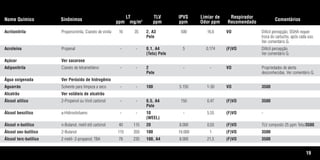19
Nome Químico Sinônimos
LT
ppm mg/m3
TLV
ppm
IPVS
ppm
Limiar de
Odor ppm
Respirador
Recomendado
Comentários
Acrilonitrila Propenonitrila, Cianeto de vinila 16 35 2, A3 500 16,6 VO Difícil percepção, OSHA requer
Pele troca do cartucho, após cada uso.
Ver comentário G.
Acroleína Propenal - - 0,1, A4 5 0,174 (F)VO Difícil percepção.
(Teto) Pele Ver comentário G.
Açúcar Ver sacarose
Adiponitrila Cianeto de tetrametileno - - 2 - - VO Propriedades de alerta
Pele desconhecidas. Ver comentário G.
Água oxigenada Ver Peróxido de hidrogênio
Aguarrás Solvente para limpeza a seco - - 100 5.150 1-30 VO 3500
Alcatrão Ver voláteis de alcatrão
Álcool alílico 2-Propenol ou Vinil carbinol - - 0,5, A4 150 0,47 (F)VO 3500
Pele
Álcool benzílico a-Hidroxitolueno - - 10 - 5,55 (F)VO -
(WEEL)
Álcool n-butílico n-Butanol, metil etil carbinol 40 115 20 8.000 0,03 (F)VO TLV composto 25 ppm Teto/3500.
Álcool sec-butílico 2-Butanol 115 350 100 10.000 1 (F)VO 3500
Álcool terc-butílico 2 metil- 2-propanol; TBA 78 235 100, A4 8.000 21,5 (F)VO 3500
Tabela.qxd 12/31/69 9:17 PM Page 19
 