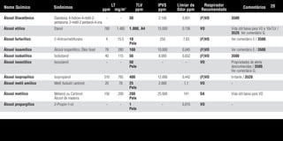 Álcool Diacetônico Diacetona; 4-hidroxi-4-metil-2- - - 50 2.100 0,891 (F)VO 3500
pentanona; 2-metil-2 pentanol-4-ona
Álcool etílico Etanol 780 1.480 1.000, A4 15.000 0,136 VO Vida útil baixa para VO a 10xTLV /
3520. Ver comentário G.
Álcool furfurílico 2-Hidroximetilfurano 4 15,5 10 250 7,83 (F)VO Ver comentário E / 3500.
Pele
Álcool isoamílico Álcool isopentílico, Óleo fúsel 78 280 100 10.000 0,045 (F)VO Ver comentário E / 3500.
Álcool isobutílico Isobutanol 40 115 50 8.000 0,832 (F)VO 3500
Álcool isooctílico Isooctanol - - 50 - - VO Propriedades de alerta
Pele desconhecidas / 3500.
Ver comentário G.
Álcool isopropílico Isopropanol 310 765 400 12.000 0,442 (F)VO Irritante / 3520.
Álcool metil amílico Metil Isobutil carbinol 20 78 25 2.000 1,1 VO -
Pele
Álcool metílico Metanol ou Carbinol 156 200 200 25.000 141 SA Vida útil baixa para VO.
Álcool de madeira Pele
Álcool propargílico 2-Propin-1-ol - - 1 - 0,015 VO -
Pele
Nome Químico Sinônimos
LT
ppm mg/m3
TLV
ppm
IPVS
ppm
Limiar de
Odor ppm
Respirador
Recomendado
Comentários 20
Tabela.qxd 12/31/69 9:17 PM Page 20
 