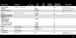 21
Nome Químico Sinônimos
LT
ppm mg/m3
TLV
ppm
IPVS
ppm
Limiar de
Odor ppm
Respirador
Recomendado
Comentários
Álcool tetrahidro Tetrahidro - 2 -furanometanol - - 2 - - VO Propriedades de alerta
furfurílico (WEEL) desconhecidas. Ver comentário G.
Algodão cru (poeiras) - - - 0,2 mg/m3
- - P1 Até 5 x PEL, de acordo com
OSHA.
Alumina Óxido de Alumínio Ativado - - 10 mg/m3
- - P1 -
Alumínio como composto - - - 1 mg/m3
- - P2 -
insolúveis e particulados
respiráveis
Alumínio (como Al) - - - 5 mg/m3
- - P2 -
Fumos de solda e
poeiras explosivas
Poeiras - metais e óxidos - - - 10 mg/m3
- - P1 -
Sais solúveis e alquilas - - - 2 mg/m3
- - P1 -
Amianto Asbesto, Crisotila, - - 0,1 fib/cc - - P2 -
Amosita, Crocidolita (PEL), A1
Amido Amido de milho - - 10 mg/m3
, A4 P1 -
2-Aminoetanol Ver Etanolamina
2-Aminopiridina a-Aminopiridina - - 0,5 5 - VO Propriedades de alerta
desconhecidas. Ver comentário G.
Tabela.qxd 12/31/69 9:17 PM Page 21
 