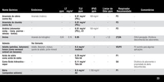 23
Nome Químico Sinônimos
LT
ppm mg/m3
TLV
ppm
IPVS
ppm
Limiar de
Odor ppm
Respirador
Recomendado
Comentários
Arseniato de cálcio Arseniato tricálcico - - 0,01 mg/m3
100 mg/m3
- P3 -
(como As) (PEL)
Arseniato de chumbo - - - 0,01 mg/m3
- - P3 -
(como As) (PEL)
Arsênio (elementar - - - 0,01 mg/m3
100 mg/m3
- P3 -
comp. - inorg. poeiras - (PEL), A1
névoas - fumos)
Arsina Arseneto de hidrogênio 0,04 0,16 0,05 6 < 1,0 (F)SA Difícil percepção. Eficiência
desconhecida dos adsorventes.
Asbesto Ver Amianto
Asfalto (petróleo, betumem) Asfalto, Betumem, mistura - - 0,5 mg/m3
- - VO/P2 P2 sozinho para algumas
fumos (como aerossol quente de asfalto, piche mineral Inalável aplicações.
solúvel em benzeno)
Azida de sódio - - - 0,29 mg/m3
- - P1 -
como azida de sódio Teto A4
Como Ácido hidrazóico - - - - 0,11 mg/m3
- - SA Eficiência de adsorventes e
vapor Teto A4 propriedade de alerta
desconhecidas.
Bário - - - 0,5 mg/m3
1.100 mg/m3
- P1 -
(compostos solúveis) A4
Tabela.qxd 12/31/69 9:17 PM Page 23
 