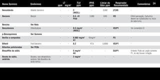 Benzaldeído Aldeído benzóico - - 2 - 0,042 (F)VO -
(WEEL)
Benzeno Benzol - - 0,5, A1 3.000 8,65 VO Difícil percepção. Cartuchos
Pele devem ser substituídos no início
de cada turno.
Benzina Ver Nata
Benzofenona Difenilcetona - - 0,5 mg/m3
- - VO/P1 Ver comentário D.
(WEEL)
p-Benzoquinona Ver Quinona
Berílio e compostos - - - 0,002 mg/m3
10mg/m3
- P3 -
A1
Bifenil Fenil benzeno - - 0,2 47,6 0,0093 VO/P1 -
Bifenilas policloradas Ver PCBs
Bissulffito de sódio - - - 5 mg/m3
- - GA/P1 Irritante. Pode ser usado somente
A4 P1, se não houver irritação.
Borato de sódio, Boratos, sais tetrasódicos - - 2 mg/m3
- - - -
anidrido anidros; Sal dissódico do
ácido bórico
Nome Químico Sinônimos
LT
ppm mg/m3
TLV
ppm
IPVS
ppm
Limiar de
Odor ppm
Respirador
Recomendado
Comentários 24
Tabela.qxd 12/31/69 9:17 PM Page 24
 